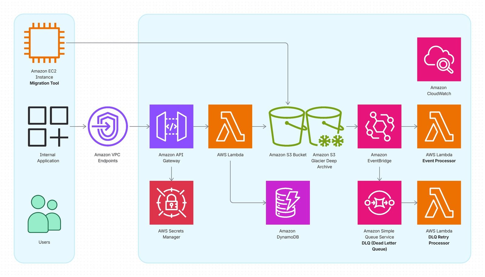 Kumo CMS internal deployment architecture: users and an internal application reach Amazon API Gateway through VPC endpoints, backed by AWS Lambda, Amazon DynamoDB, and S3 with Glacier Deep Archive, plus Secrets Manager, EventBridge, an SQS dead-letter queue with retry processor, CloudWatch monitoring, and an EC2-based migration tool.